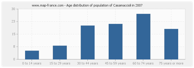Age distribution of population of Casamaccioli in 2007
