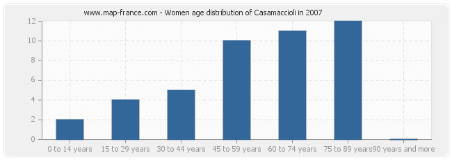Women age distribution of Casamaccioli in 2007