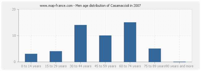 Men age distribution of Casamaccioli in 2007