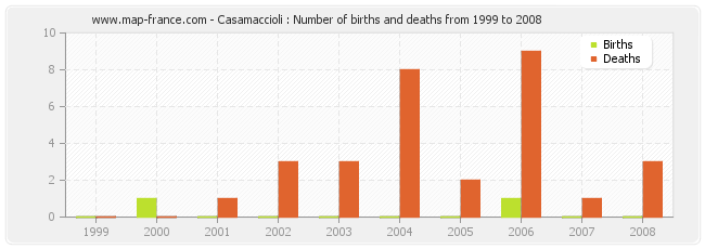 Casamaccioli : Number of births and deaths from 1999 to 2008