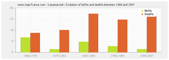 Casamaccioli : Evolution of births and deaths between 1968 and 2007