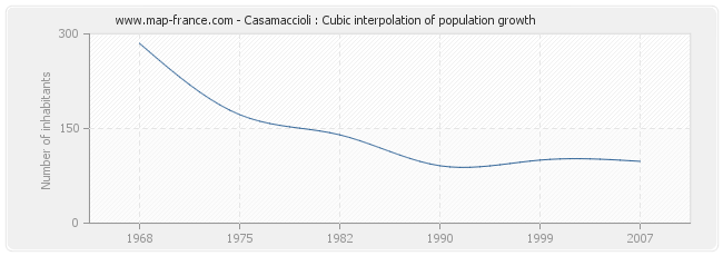 Casamaccioli : Cubic interpolation of population growth