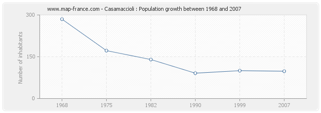 Population Casamaccioli