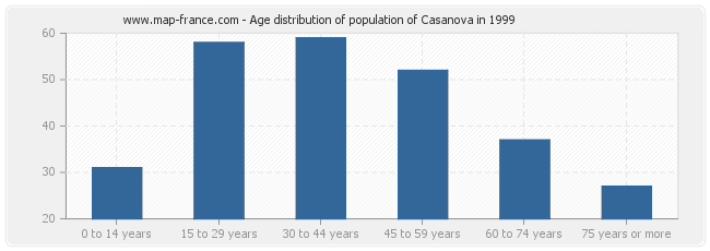 Age distribution of population of Casanova in 1999