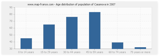 Age distribution of population of Casanova in 2007