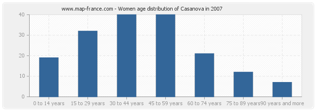 Women age distribution of Casanova in 2007