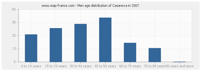 Men age distribution of Casanova in 2007