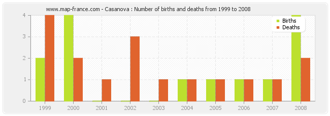 Casanova : Number of births and deaths from 1999 to 2008