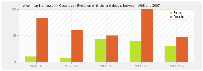 Casanova : Evolution of births and deaths between 1968 and 2007