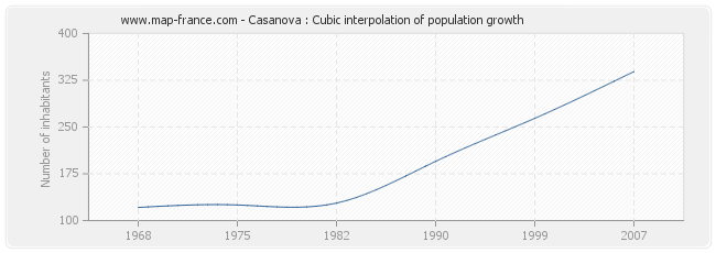 Casanova : Cubic interpolation of population growth