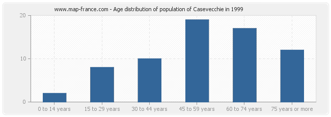 Age distribution of population of Casevecchie in 1999