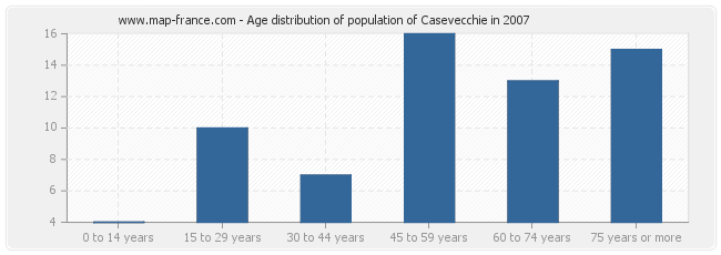 Age distribution of population of Casevecchie in 2007