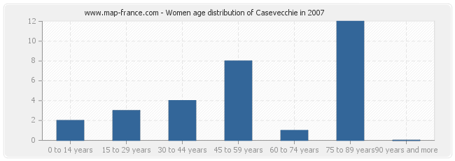 Women age distribution of Casevecchie in 2007