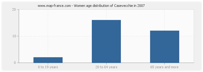 Women age distribution of Casevecchie in 2007