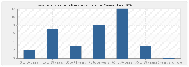Men age distribution of Casevecchie in 2007