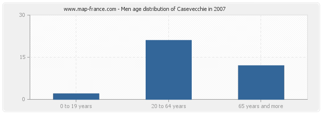 Men age distribution of Casevecchie in 2007