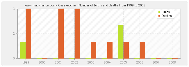 Casevecchie : Number of births and deaths from 1999 to 2008
