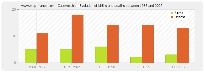 Casevecchie : Evolution of births and deaths between 1968 and 2007