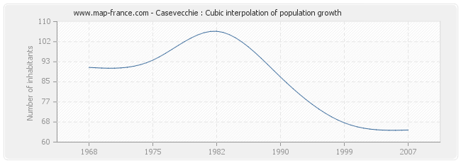 Casevecchie : Cubic interpolation of population growth