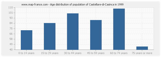 Age distribution of population of Castellare-di-Casinca in 1999