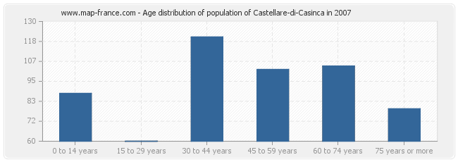 Age distribution of population of Castellare-di-Casinca in 2007