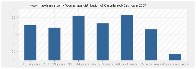 Women age distribution of Castellare-di-Casinca in 2007