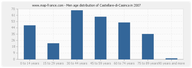 Men age distribution of Castellare-di-Casinca in 2007