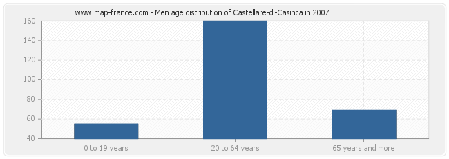 Men age distribution of Castellare-di-Casinca in 2007