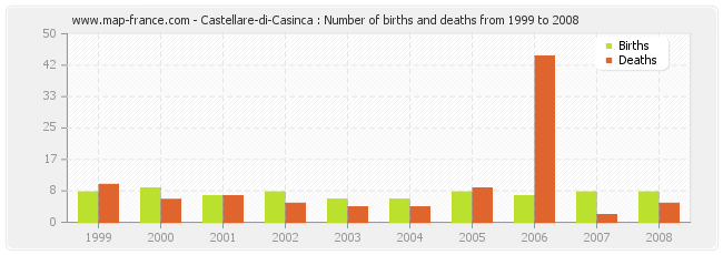 Castellare-di-Casinca : Number of births and deaths from 1999 to 2008