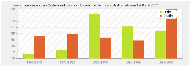 Castellare-di-Casinca : Evolution of births and deaths between 1968 and 2007
