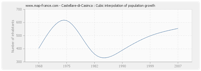 Castellare-di-Casinca : Cubic interpolation of population growth