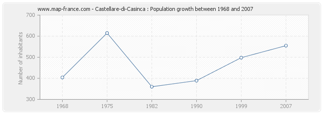 Population Castellare-di-Casinca