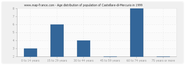 Age distribution of population of Castellare-di-Mercurio in 1999
