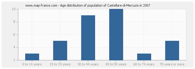 Age distribution of population of Castellare-di-Mercurio in 2007