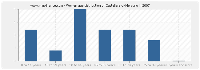Women age distribution of Castellare-di-Mercurio in 2007