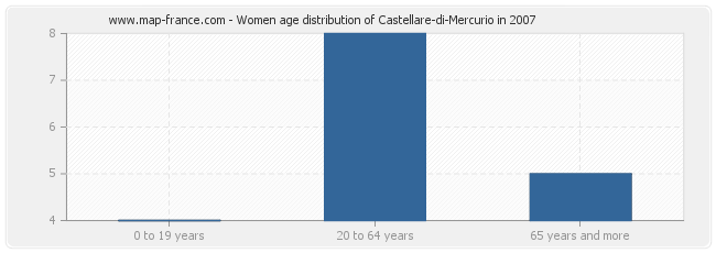 Women age distribution of Castellare-di-Mercurio in 2007