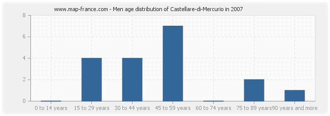 Men age distribution of Castellare-di-Mercurio in 2007