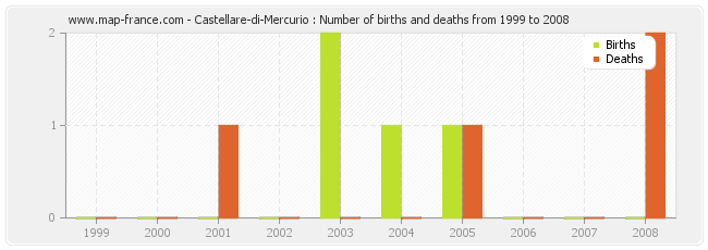 Castellare-di-Mercurio : Number of births and deaths from 1999 to 2008