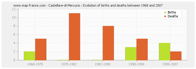 Castellare-di-Mercurio : Evolution of births and deaths between 1968 and 2007