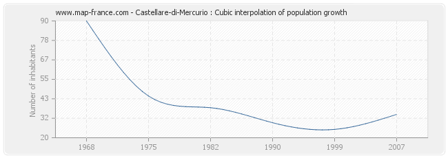 Castellare-di-Mercurio : Cubic interpolation of population growth