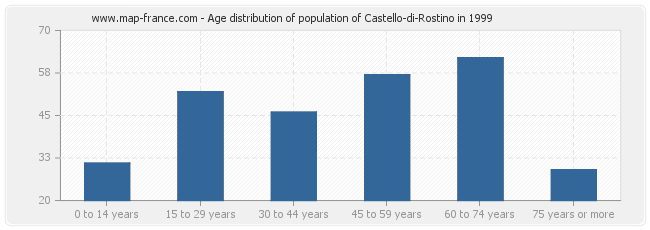 Age distribution of population of Castello-di-Rostino in 1999