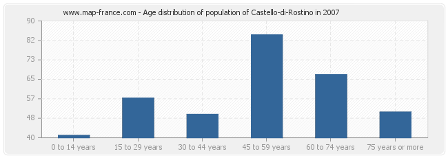 Age distribution of population of Castello-di-Rostino in 2007