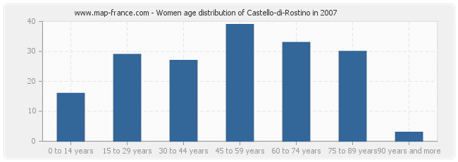 Women age distribution of Castello-di-Rostino in 2007