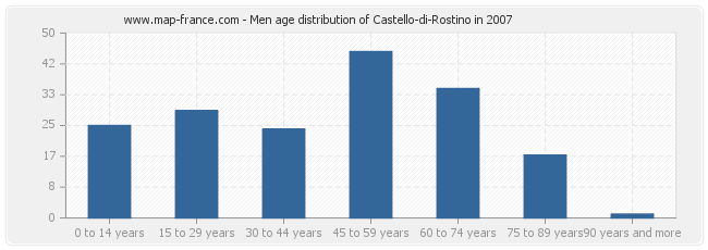 Men age distribution of Castello-di-Rostino in 2007