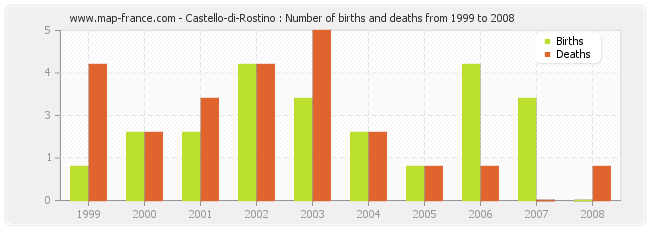 Castello-di-Rostino : Number of births and deaths from 1999 to 2008