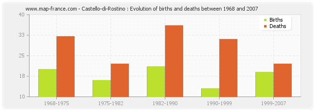 Castello-di-Rostino : Evolution of births and deaths between 1968 and 2007