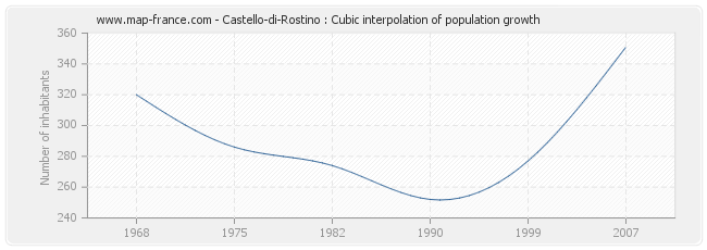 Castello-di-Rostino : Cubic interpolation of population growth