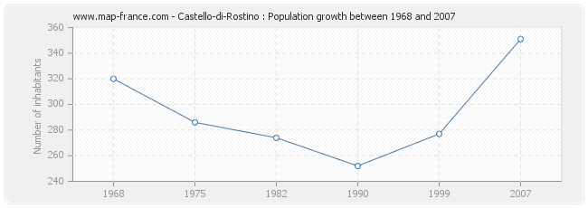 Population Castello-di-Rostino