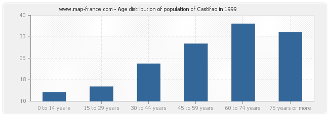 Age distribution of population of Castifao in 1999