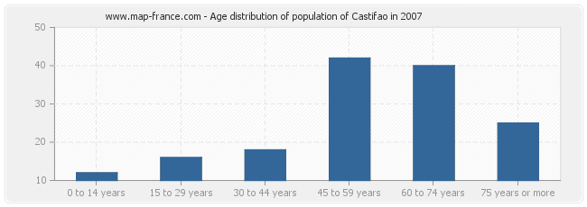 Age distribution of population of Castifao in 2007